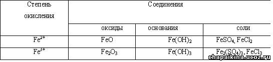 Соединения железа